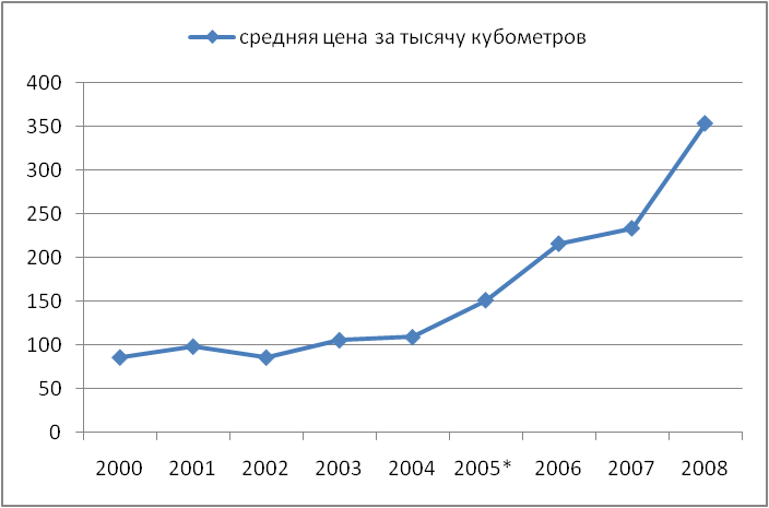 средняя цена экспортируемого природного газа (2000-2008 годы)