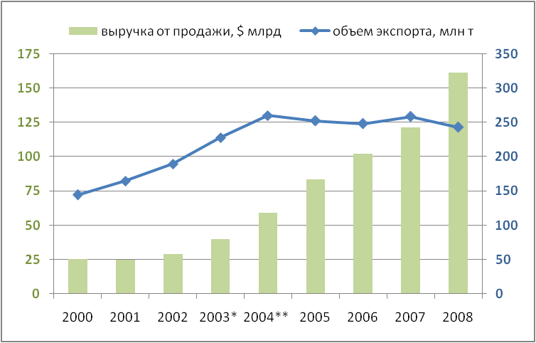 экспорт нефти (2000-2008 годы)
