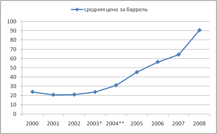 средняя цена экспортируемой нефти (2000-2008 годы)