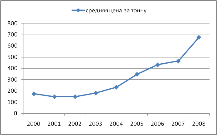 средняя цена экспортируемых нефтепродуктов (2000-2008 годы)