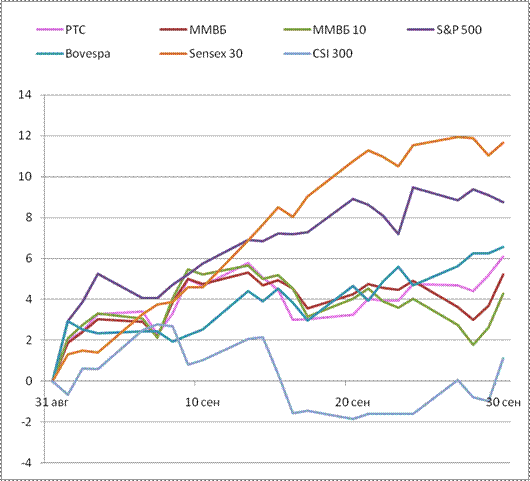 график роста индексов в сентябре 2010 года